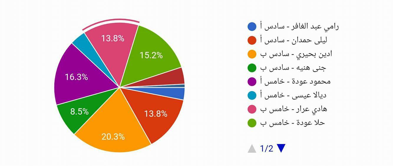 أدين مراد بحيري رئيس مجلس الطّلاب في مدرسة أجيال الابتدائية