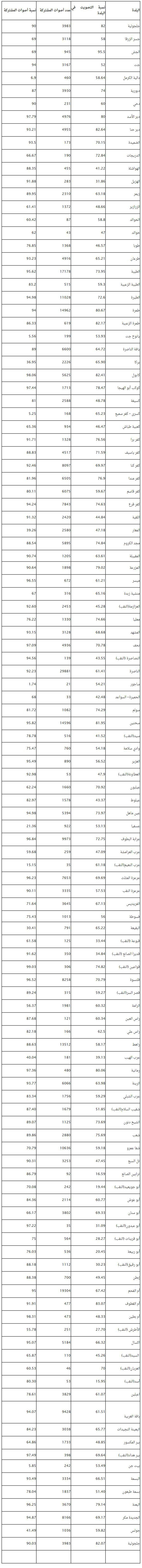 نتائج القائمة المشتركة في البلدات العربية