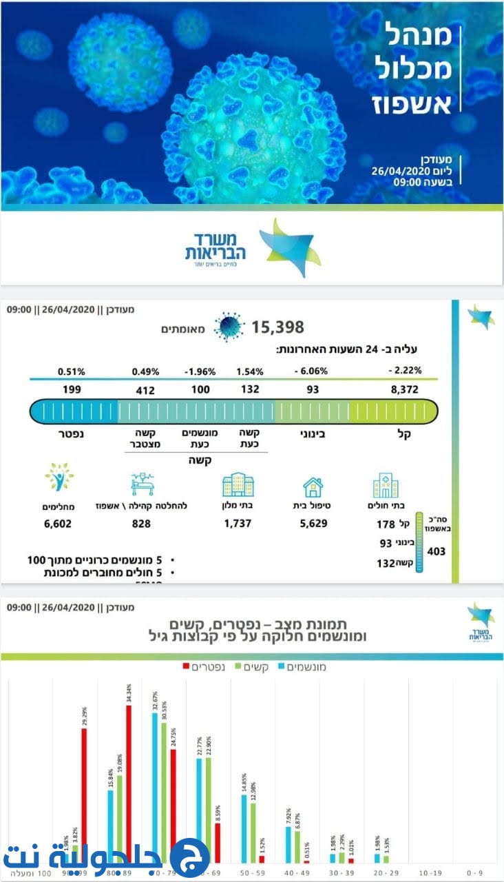 الصحة الإسرائيلية: وفيات كورونا 199 والإصابات ترتفع لـ15398