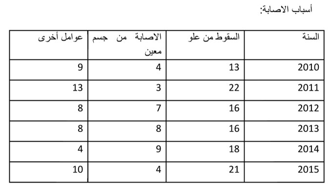 مقتل 55 عامل في حوادث عمل في كافة فروع العمل، أقل ب 11% من العام الماضي