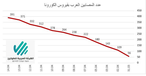  80 حالة جديدة بالمجتمع العربي خلال 3 أيام