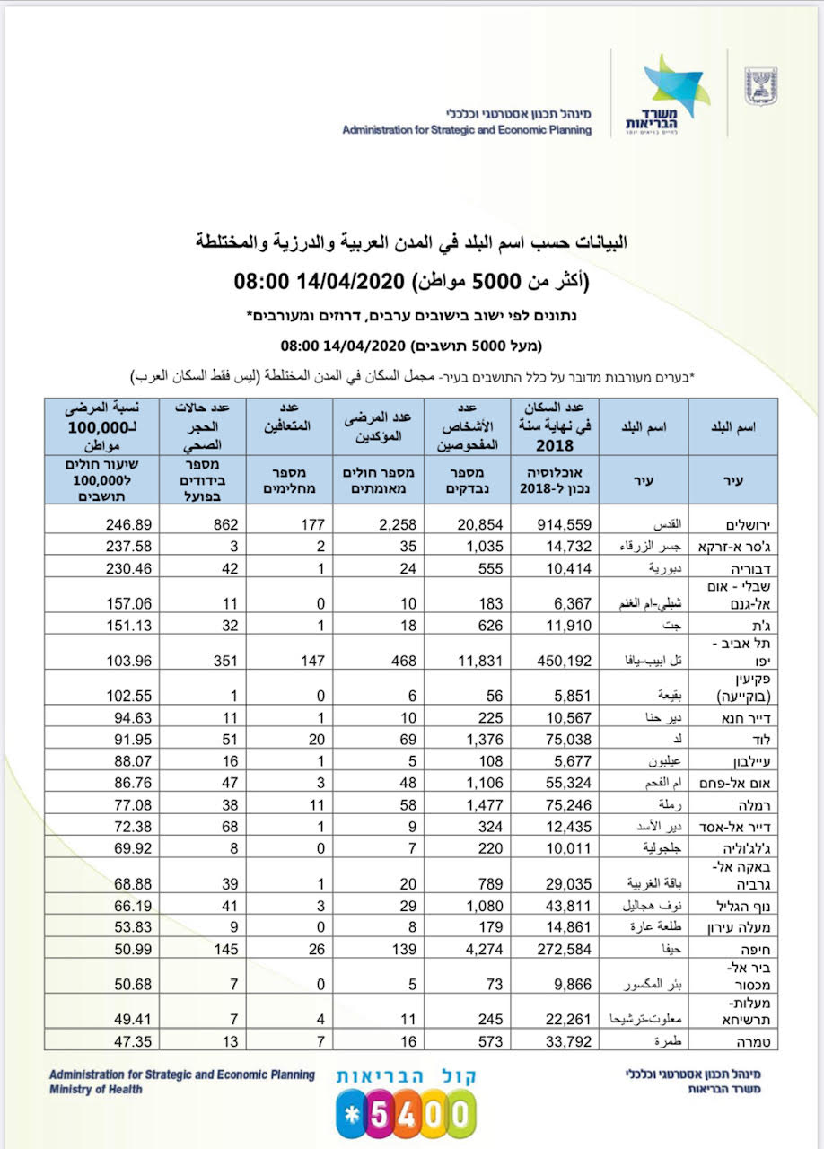  80 حالة جديدة بالمجتمع العربي خلال 3 أيام