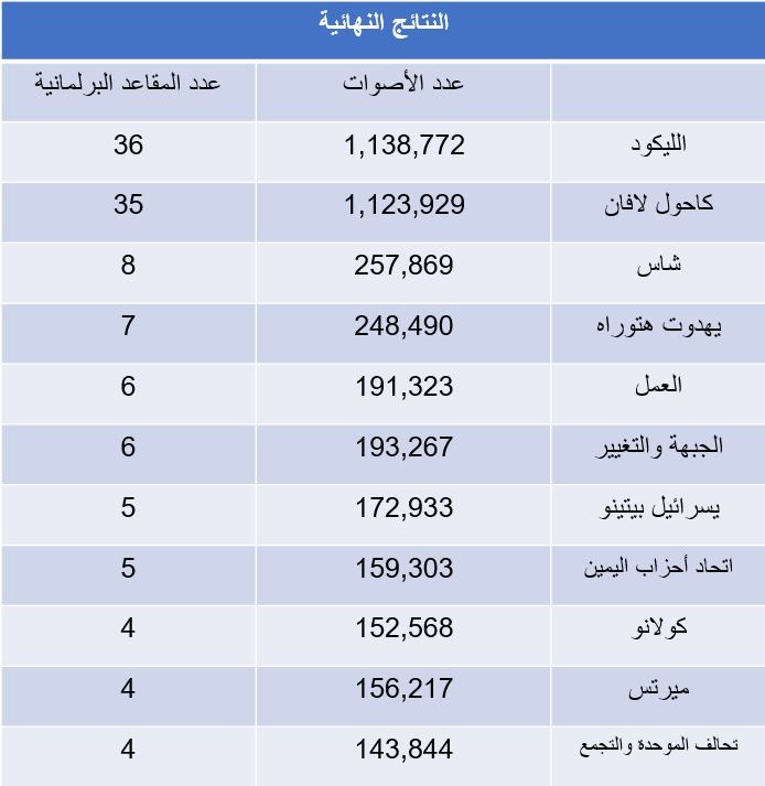 النتائج النهائية للانتخابات: الليكود 36 مقعدًا واليمين الجديد خارج الكنيست