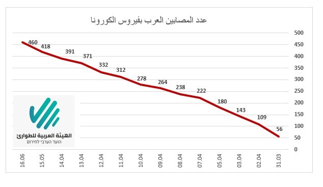 كورونا في البلدات العربية: 55 إصابة في أم الفحم و36 بجسر الزرقاء و34 برهط و30 بدير الأسد