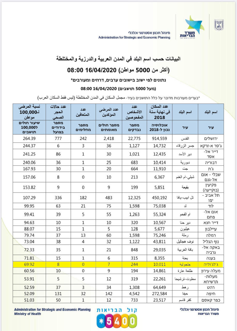 كورونا في البلدات العربية: 55 إصابة في أم الفحم و36 بجسر الزرقاء و34 برهط و30 بدير الأسد