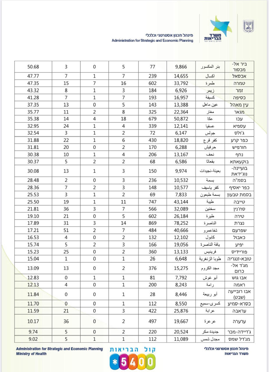 كورونا في البلدات العربية: 55 إصابة في أم الفحم و36 بجسر الزرقاء و34 برهط و30 بدير الأسد