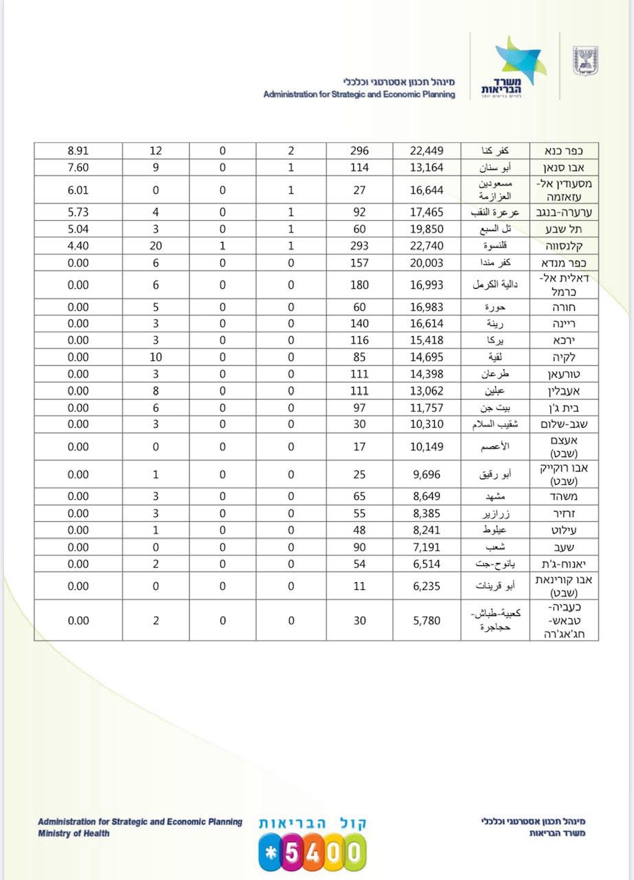 كورونا في البلدات العربية: 55 إصابة في أم الفحم و36 بجسر الزرقاء و34 برهط و30 بدير الأسد