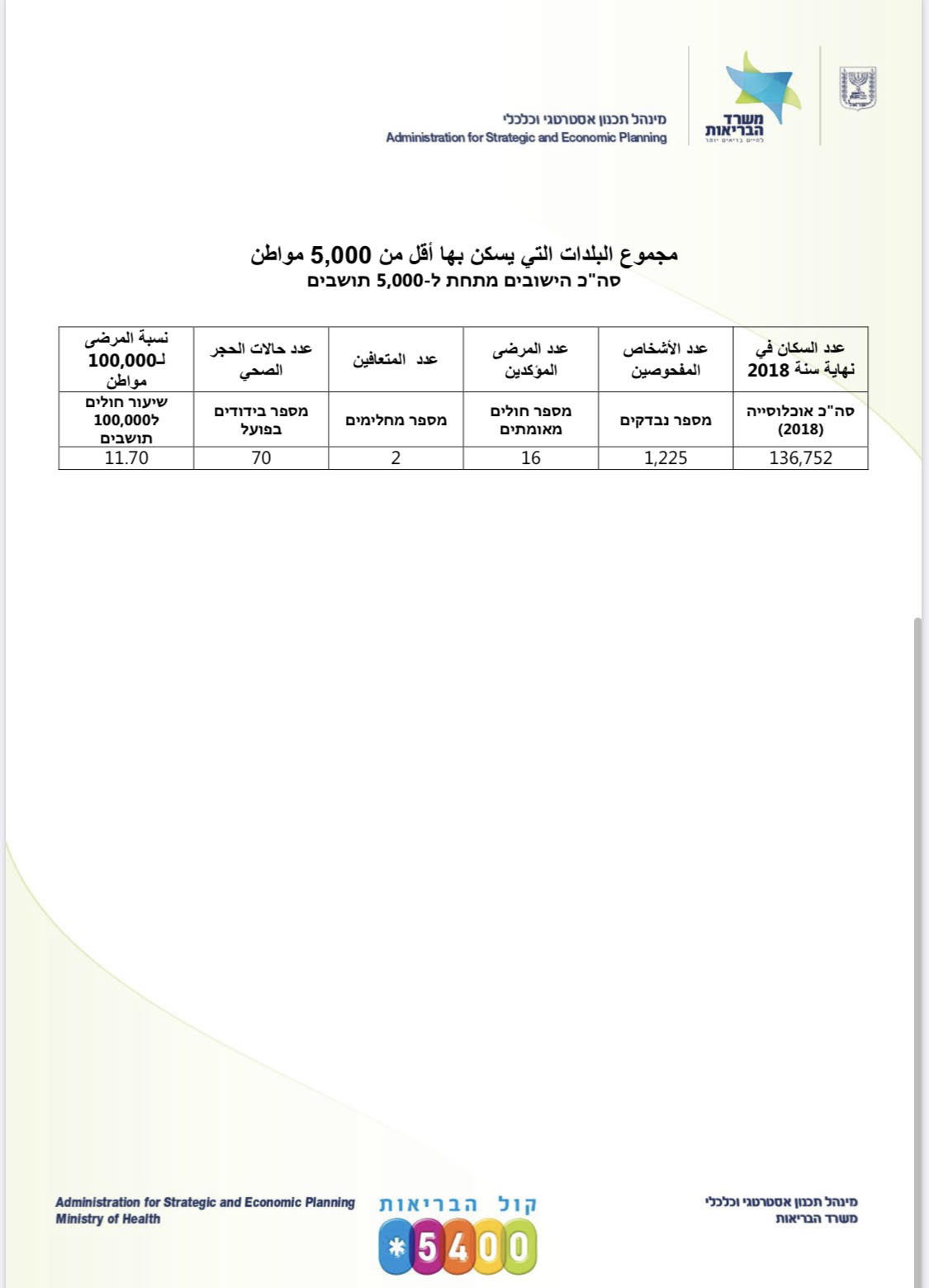 كورونا في البلدات العربية: 55 إصابة في أم الفحم و36 بجسر الزرقاء و34 برهط و30 بدير الأسد