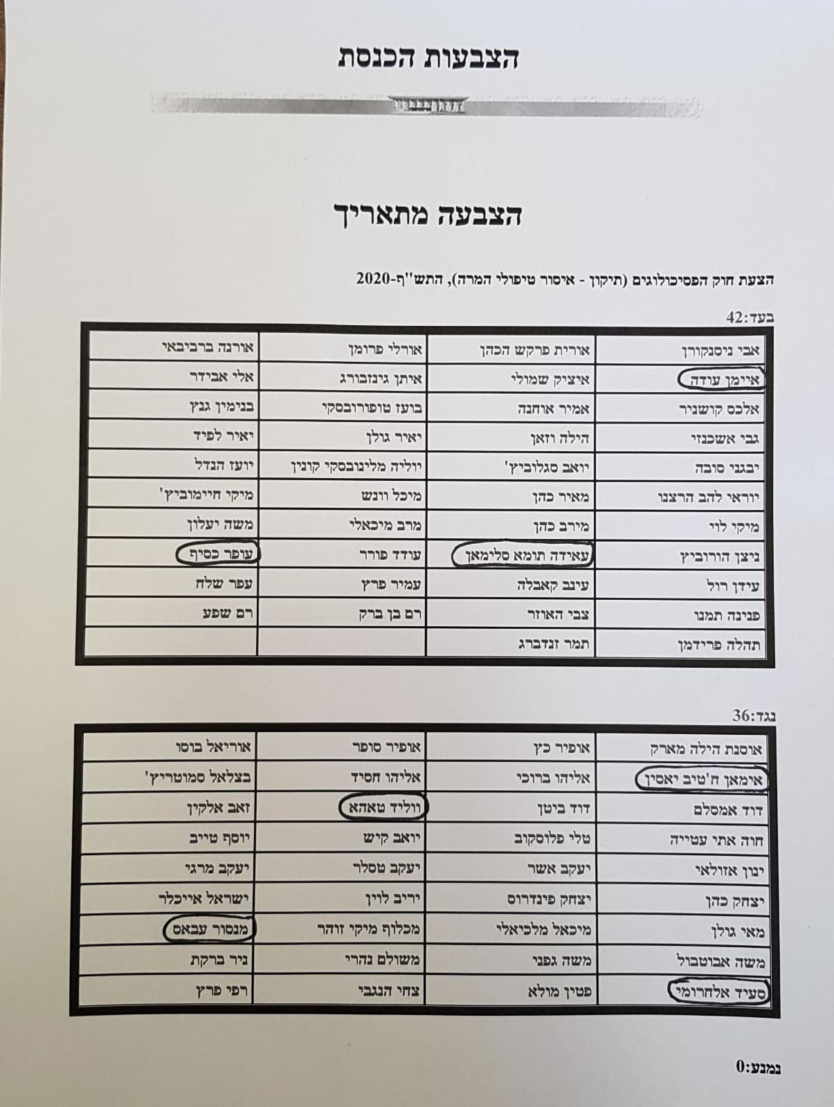 الجبهة تصوت مع قانون المثليين بالقراءة التمهيدية والاسلامية تعارض والتجمع والتغيير يتغيبان